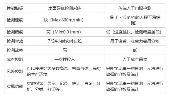 自動化表面瑕疵檢測系統(tǒng)相比人工檢測有哪些優(yōu)勢？