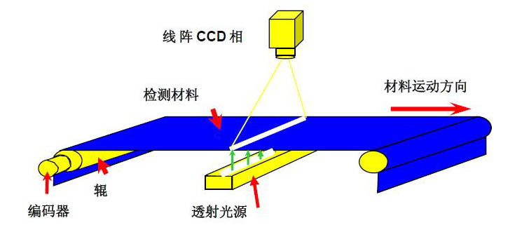 機器視覺檢測的原理是什么？